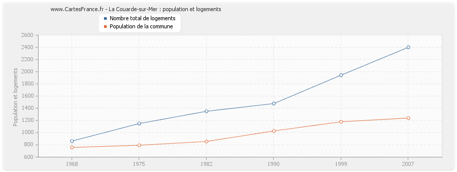 La Couarde-sur-Mer : population et logements